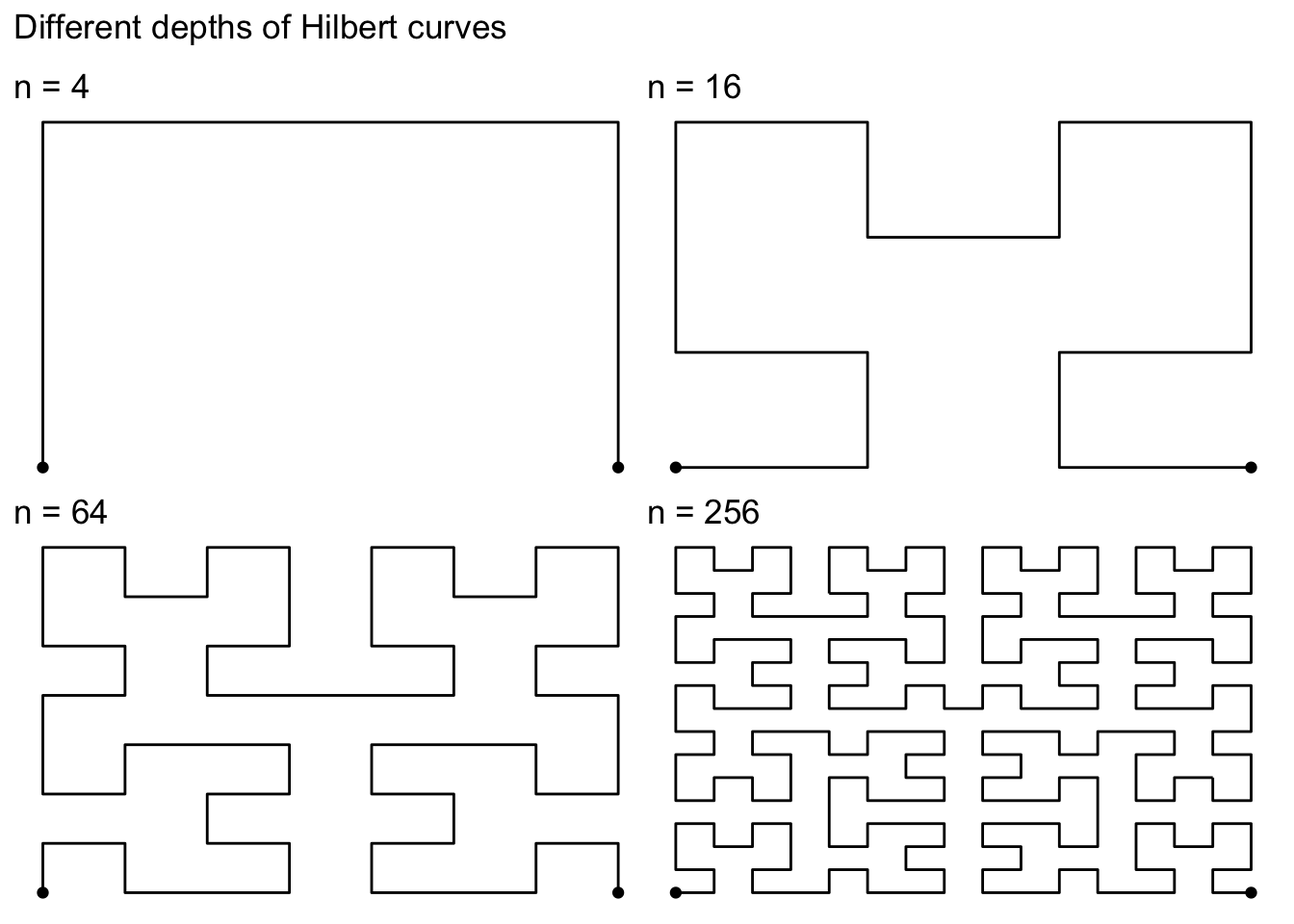 A Fast Ggplot2 Based Implementation Of Hilbert Curves • Gghilbertstrings